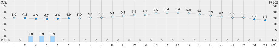 成田(>2016年02月23日)のアメダスグラフ