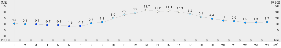 佐久(>2016年02月23日)のアメダスグラフ