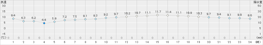 セントレア(>2016年02月23日)のアメダスグラフ