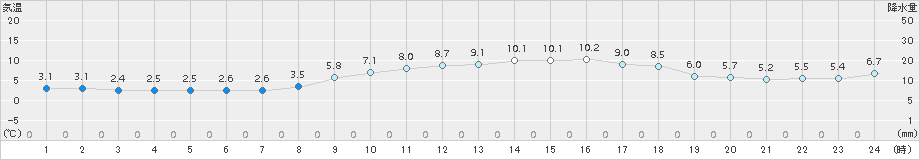 西脇(>2016年02月23日)のアメダスグラフ