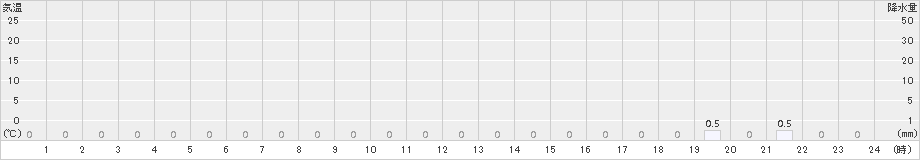 若桜(>2016年02月23日)のアメダスグラフ