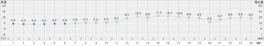 萩(>2016年02月23日)のアメダスグラフ