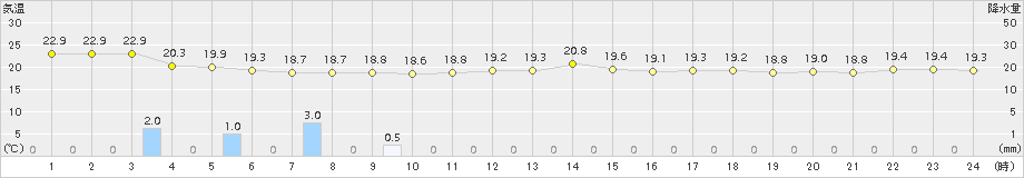 仲筋(>2016年02月23日)のアメダスグラフ