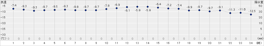 千歳(>2016年02月24日)のアメダスグラフ
