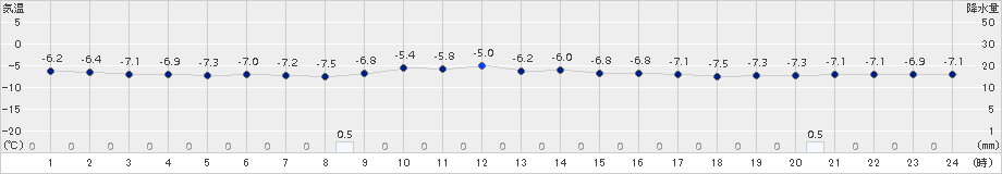 神恵内(>2016年02月24日)のアメダスグラフ