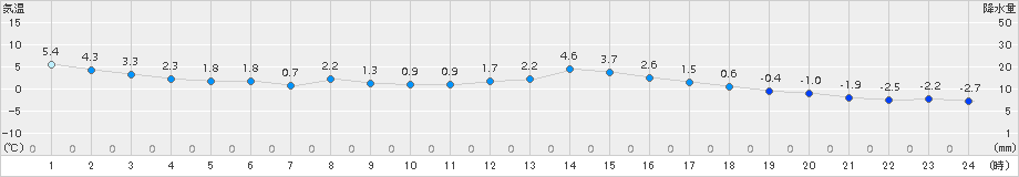 丸森(>2016年02月24日)のアメダスグラフ