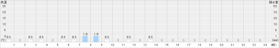 荒沢(>2016年02月24日)のアメダスグラフ