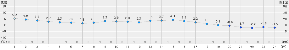 相馬(>2016年02月24日)のアメダスグラフ