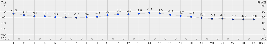 奥日光(>2016年02月24日)のアメダスグラフ