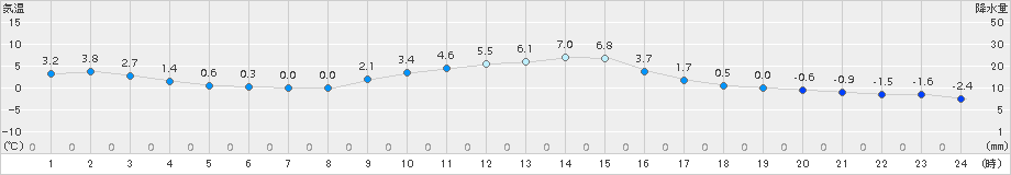 伊那(>2016年02月24日)のアメダスグラフ