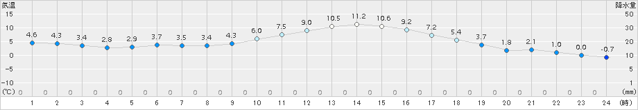 南信濃(>2016年02月24日)のアメダスグラフ