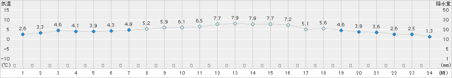 川根本町(>2016年02月24日)のアメダスグラフ