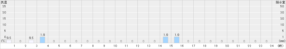 小国(>2016年02月24日)のアメダスグラフ