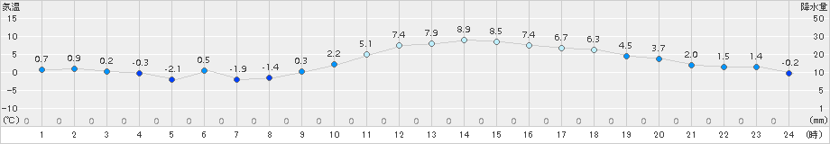 伊勢崎(>2016年02月25日)のアメダスグラフ