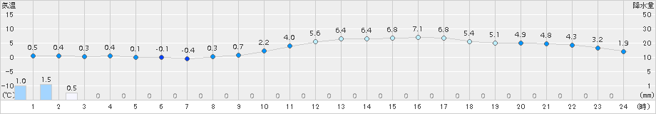 さいたま(>2016年02月25日)のアメダスグラフ