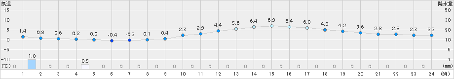 木更津(>2016年02月25日)のアメダスグラフ