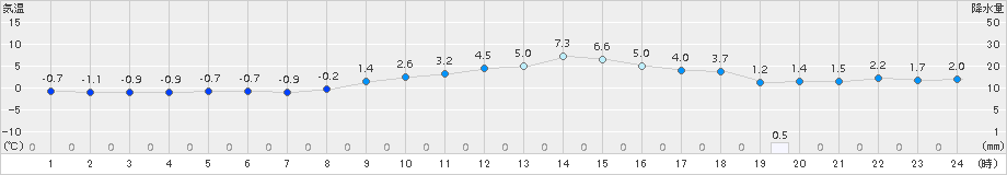 氷見(>2016年02月25日)のアメダスグラフ