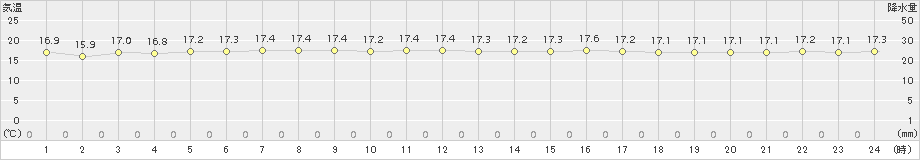 仲筋(>2016年02月25日)のアメダスグラフ