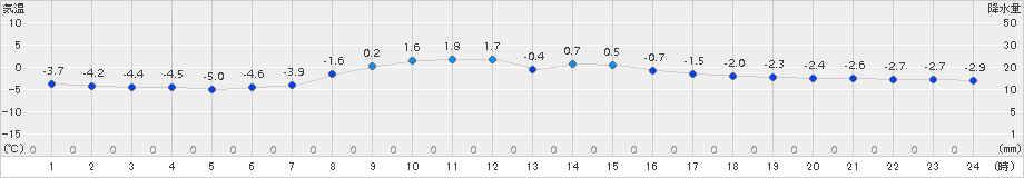 三沢(>2016年02月26日)のアメダスグラフ