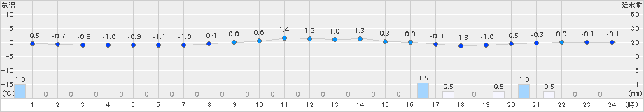 飛島(>2016年02月26日)のアメダスグラフ