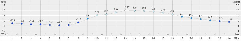 秩父(>2016年02月26日)のアメダスグラフ