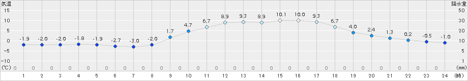 切石(>2016年02月26日)のアメダスグラフ