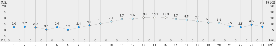 南伊勢(>2016年02月26日)のアメダスグラフ