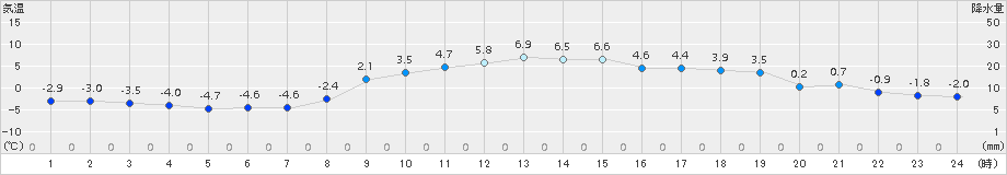 信楽(>2016年02月26日)のアメダスグラフ