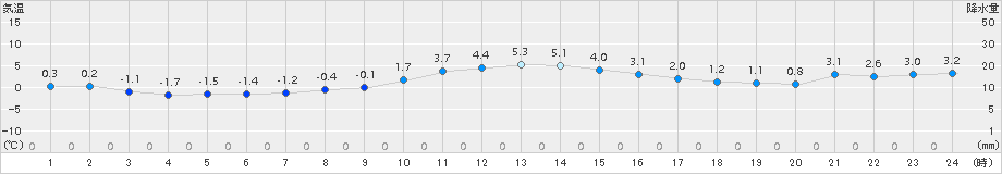 飯舘(>2016年02月27日)のアメダスグラフ