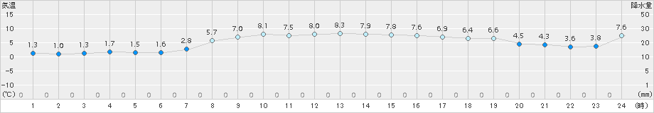 日立(>2016年02月27日)のアメダスグラフ