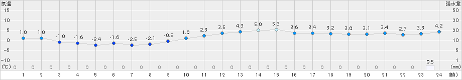 十日町(>2016年02月27日)のアメダスグラフ