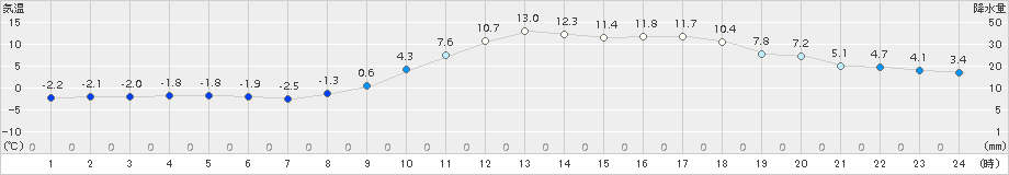 高千穂(>2016年02月27日)のアメダスグラフ