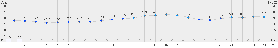 紫波(>2016年02月28日)のアメダスグラフ