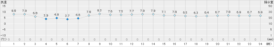 日立(>2016年02月28日)のアメダスグラフ