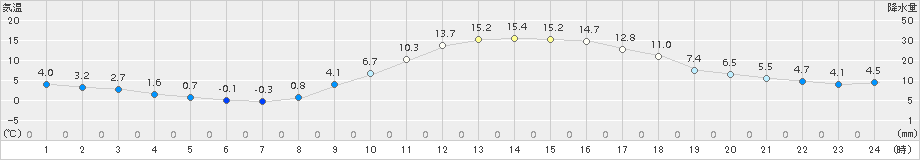 南信濃(>2016年02月28日)のアメダスグラフ