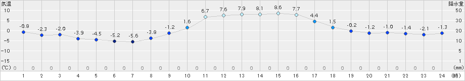 宮之前(>2016年02月28日)のアメダスグラフ
