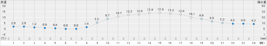 能勢(>2016年02月28日)のアメダスグラフ