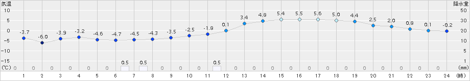 浜益(>2016年02月29日)のアメダスグラフ