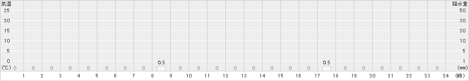 赤平(>2016年02月29日)のアメダスグラフ