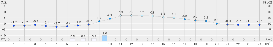 共和(>2016年02月29日)のアメダスグラフ