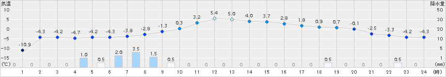喜茂別(>2016年02月29日)のアメダスグラフ