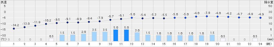 上札内(>2016年02月29日)のアメダスグラフ