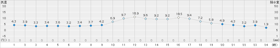 小河内(>2016年02月29日)のアメダスグラフ