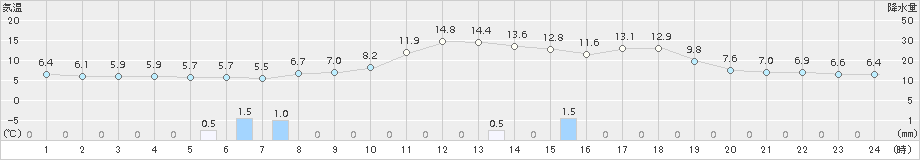 木更津(>2016年02月29日)のアメダスグラフ