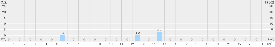 平塚(>2016年02月29日)のアメダスグラフ