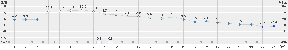 能勢(>2016年02月29日)のアメダスグラフ