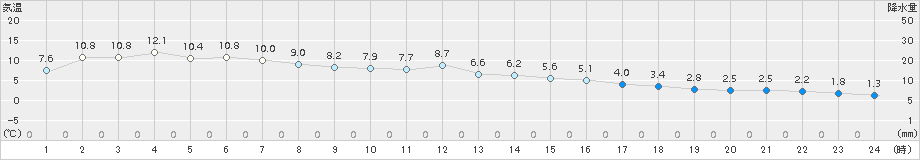 西米良(>2016年02月29日)のアメダスグラフ