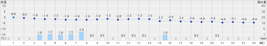 神恵内(>2016年03月01日)のアメダスグラフ