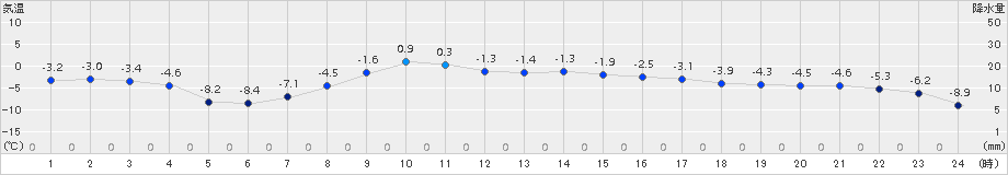浦幌(>2016年03月01日)のアメダスグラフ
