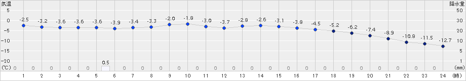 日高(>2016年03月01日)のアメダスグラフ